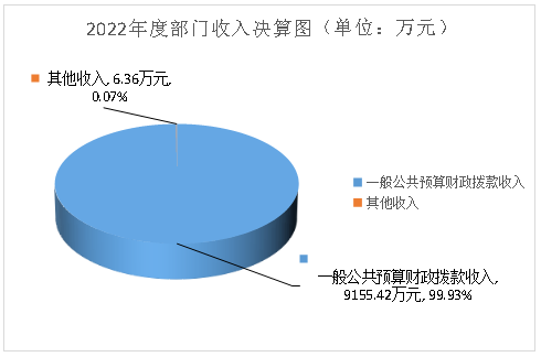 2022年部门收入决算.png
