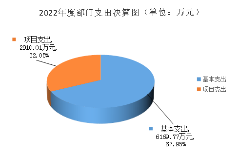 2022年部门支出决算.png